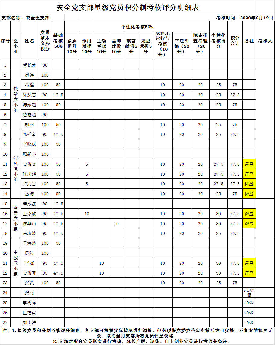 6月份安全党支部星级党员评分表